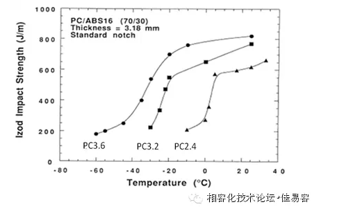 PC分子量對(duì)不同溫度PC/ABS缺口沖擊性能的影響